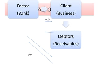 FACTORING
Factor
(Bank)
Client
(Business)
Debtors
(Receivables)
80%
20%
 