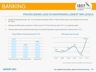 Gross NPAs to Gross Advances (FY12)
Source: Reserve Bank of India (RBI), Aranca Research
Despite the global financial crisis, net non-performing assets (NPA) of Indian banking sector have declined over the past
few years
Although net NPA levels increased to 1.28 per cent in FY12 from 0.97 per cent in FY11, it is relatively stable
Privates sector banks maintained lowest gross non-performing assets to gross advances at 2.08 per cent in FY12
NPA levels over the year
3.17%
2.08%
2.68%
Public sector banks Private sector banks Foreign banks
1.02%
1.00%
1.05%
1.12%
0.97%
1.28%
FY07 FY08 FY09 FY10 FY11 FY12
 