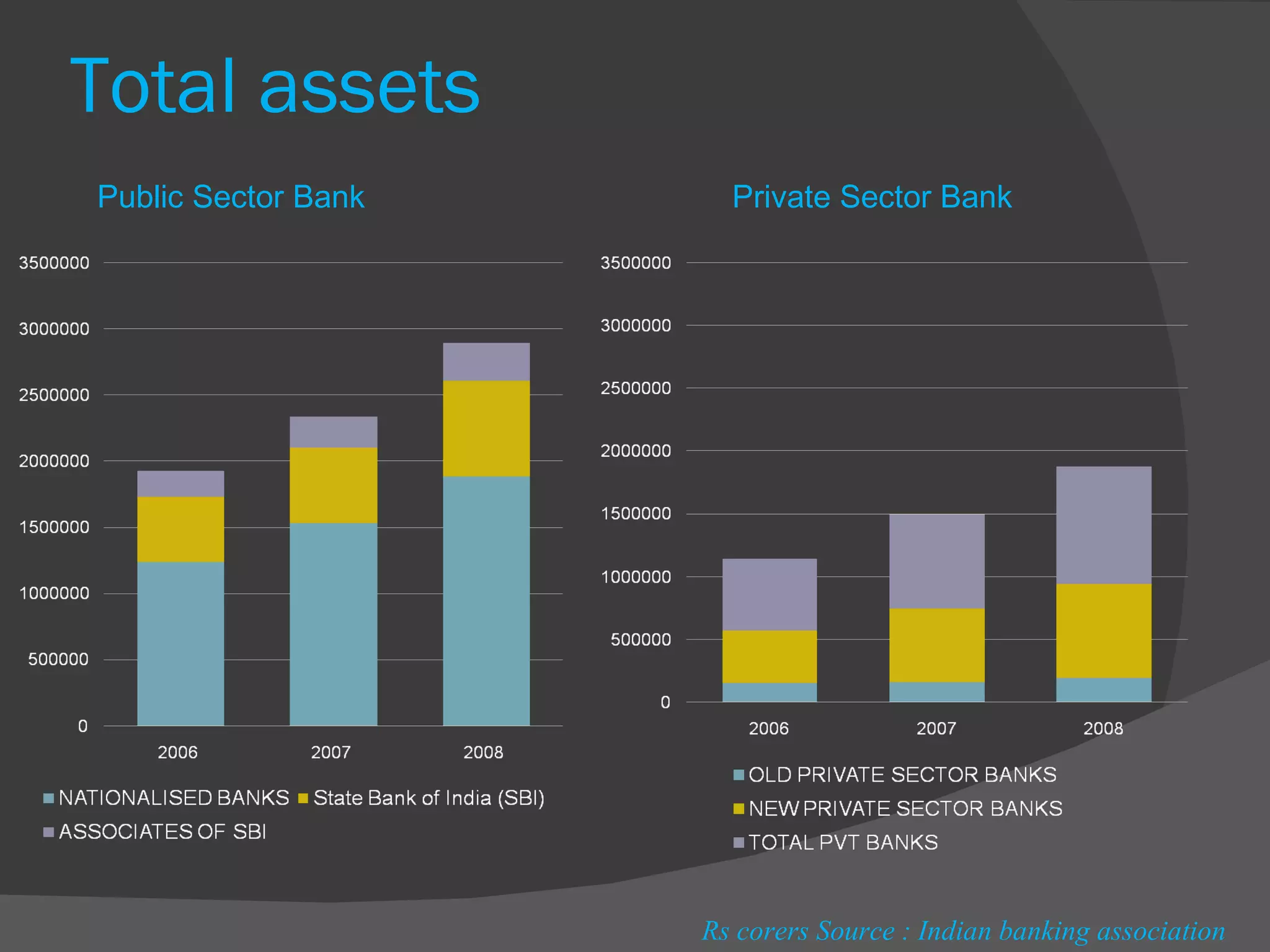 Total assets  Rs corers Source : Indian banking association Public Sector Bank Private Sector Bank 