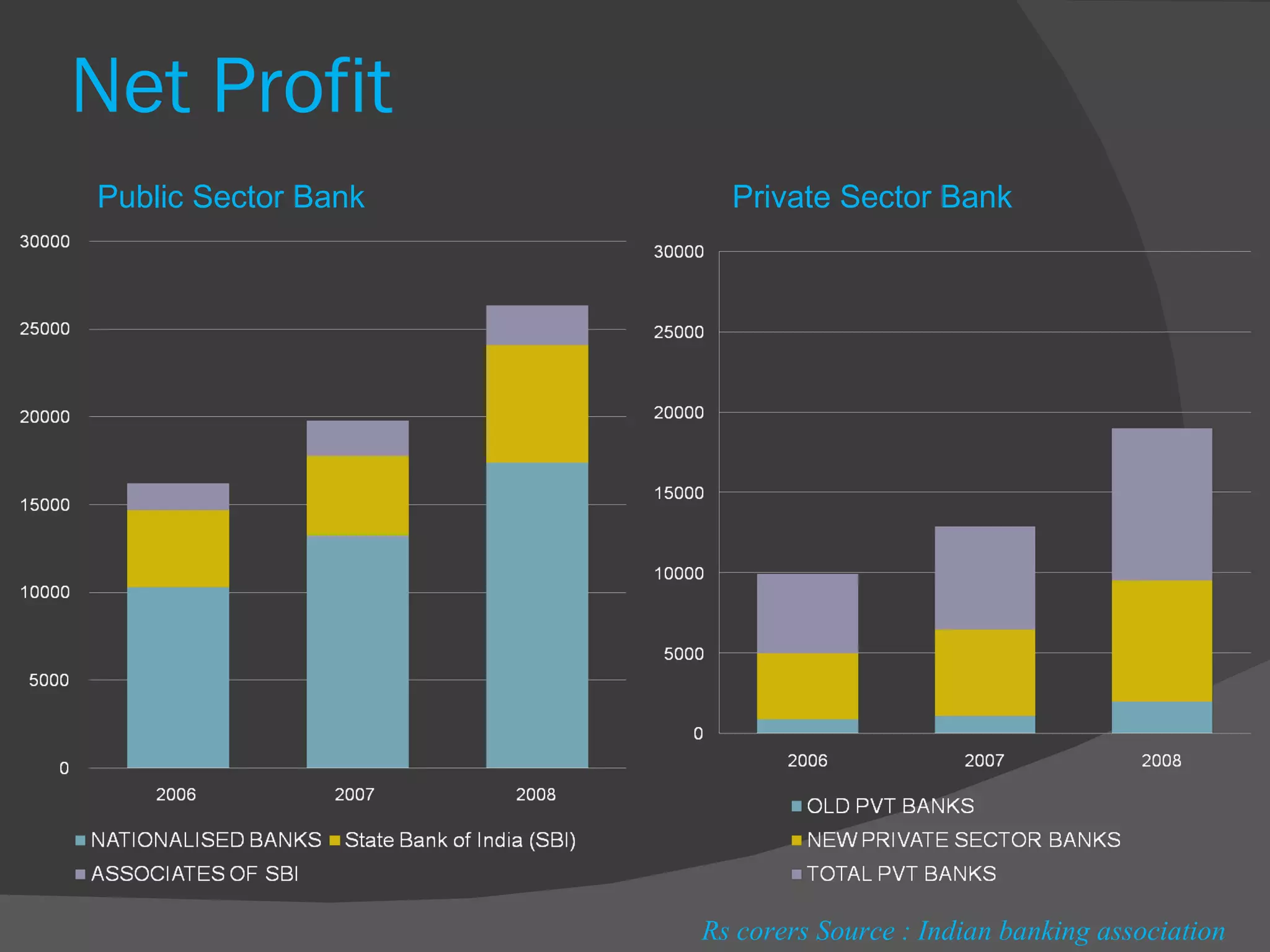 Net Profit Rs corers Source : Indian banking association Public Sector Bank Private Sector Bank 