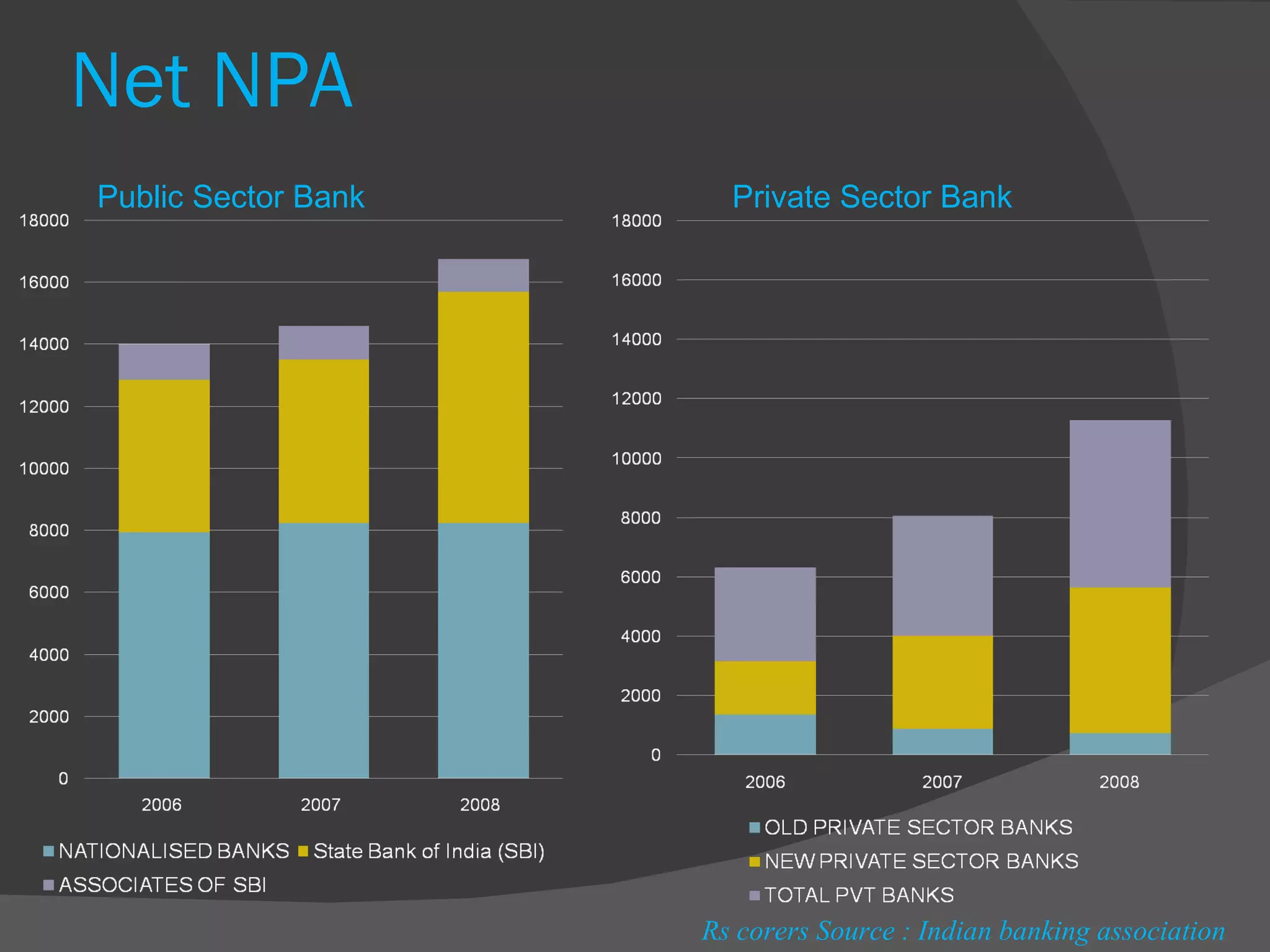 Net NPA Rs corers Source : Indian banking association Public Sector Bank Private Sector Bank 
