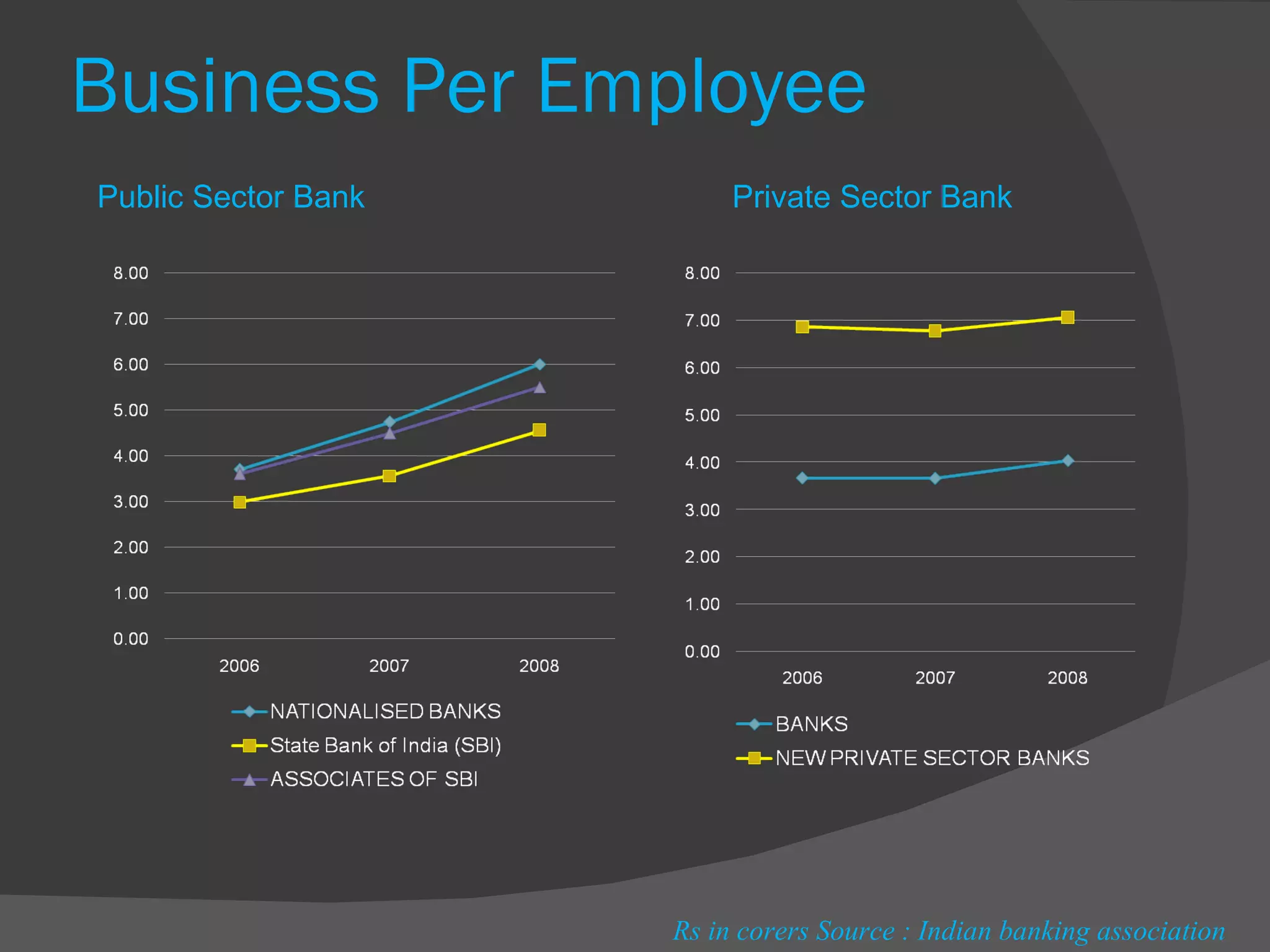 Business Per Employee  Rs in corers Source : Indian banking association Public Sector Bank Private Sector Bank 
