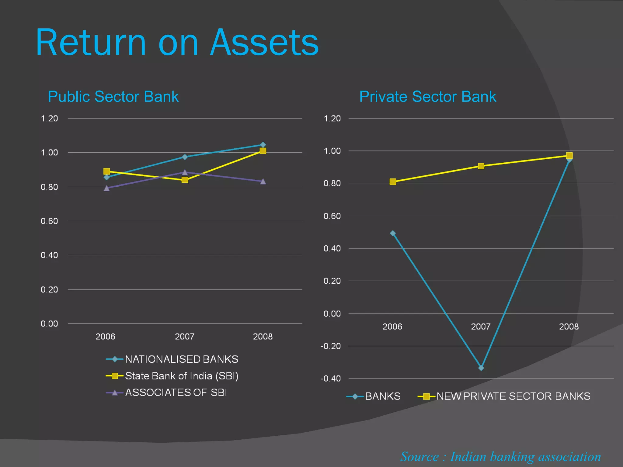 Return on Assets  Source : Indian banking association Public Sector Bank Private Sector Bank 