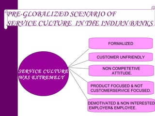 PRE-GLOBALIZED SCENARIO OF  SERVICE CULTURE  IN THE INDIAN BANKS SERVICE CULTURE WAS EXTREMELY DEMOTIVATED & NON INTERESTED EMPLOYER& EMPLOYEE.  NON COMPETETIVE ATTITUDE. PRODUCT FOCUSED & NOT  CUSTOMERSERVICE FOCUSED. CUSTOMER UNFRIENDLY FORMALIZED 