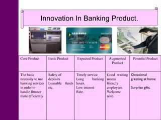 Innovation In Banking Product. Occasional greeting at home Surprise gifts. Good waiting rooms friendly employees Welcome note. Timely service Long banking hours. Low interest Rate.  Safety of deposits Loanable funds etc. The basic necessity to use banking services in order to handle finance more efficiently Potential Product Augmented Product Expected Product Basic Product Core Product 