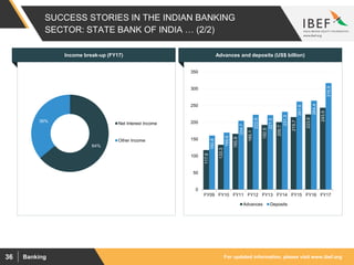 For updated information, please visit www.ibef.orgBanking36
SUCCESS STORIES IN THE INDIAN BANKING
SECTOR: STATE BANK OF INDIA … (2/2)
117.6
133.3
165.9
185.1
192.5
200.7
215.7
223.6
243.5
160.8
169.6
204.7
222.6
221.5
231.3
261.6
264.4
316.9
0
50
100
150
200
250
300
350
FY09 FY10 FY11 FY12 FY13 FY14 FY15 FY16 FY17
Advances Deposits
64%
36%
Net Interest Income
Other Income
Income break-up (FY17) Advances and deposits (US$ billion)
 