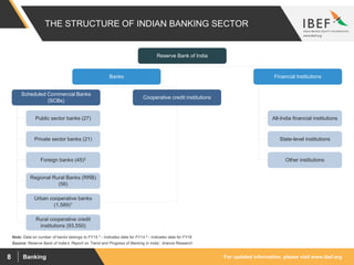 For updated information, please visit www.ibef.orgBanking8
THE STRUCTURE OF INDIAN BANKING SECTOR
Reserve Bank of India
Cooperative credit institutions
Public sector banks (27)
Private sector banks (21)
Foreign banks (45)2
Regional Rural Banks (RRB)
(56)
State-level institutions
Other institutions
Urban cooperative banks
(1,589)1
Rural cooperative credit
institutions (93,550)
Source: Reserve Bank of India’s ‘Report on Trend and Progress of Banking in India’, Aranca Research
Note: Data on number of banks belongs to FY15 1 - Indicates data for FY14 2 - Indicates data for FY16
All-India financial institutions
Scheduled Commercial Banks
(SCBs)
Banks Financial Institutions
 