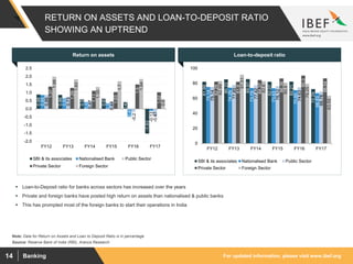 For updated information, please visit www.ibef.orgBanking14
RETURN ON ASSETS AND LOAN-TO-DEPOSIT RATIO
SHOWING AN UPTREND
81.99
85.22
85.57
82.07
82.21
72.29
75.14
74.29
73.79
73.43
70.85
66.93
75.14
77.85
77.42
76.12
74.63
68.78
82.28
81.9
84.37
86.36
90.3
86.54
82.99
91.51
82.6
80.8
79.25
63.55
0
20
40
60
80
100
FY12 FY13 FY14 FY15 FY16 FY17
SBI & its associates Nationalised Bank Public Sector
Private Sector Foreign Sector
0.88
0.86
0.59
0.63
0.42
-1.53
0.85
0.68
0.42
0.36
-0.49
-0.13
0.86
0.73
0.47
0.44
-0.2
-0.47
1.37
1.29
1.11
1.03
1.5
1.02
1.98
1.82
1.35
1.7
1.84
0.6
-2.0
-1.5
-1.0
-0.5
0.0
0.5
1.0
1.5
2.0
2.5
FY12 FY13 FY14 FY15 FY16 FY17
SBI & its associates Nationalised Bank Public Sector
Private Sector Foreign Sector
Source: Reserve Bank of India (RBI), Aranca Research
Note: Data for Return on Assets and Loan to Deposit Ratio is in percentage
Return on assets Loan-to-deposit ratio
 Loan-to-Deposit ratio for banks across sectors has increased over the years
 Private and foreign banks have posted high return on assets than nationalised & public banks
 This has prompted most of the foreign banks to start their operations in India
 