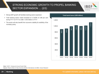 For updated information, please visit www.ibef.orgBanking31
STRONG ECONOMIC GROWTH TO PROPEL BANKING
SECTOR EXPANSION … (2/2)
896.0
916.0
991.0
1,025.9
999.4
1,015.9
1,124.8
-
200.0
400.0
600.0
800.0
1,000.0
1,200.0
FY11 FY12 FY13 FY14 FY15 FY16 FY17
Source: Reserve Bank of India, Business Monitor International Ltd (BMI), Aranca Research
Note: CAGR - Compound Annual Growth Rate
 Strong GDP growth will facilitate banking sector expansion
 Total banking sector credit increased at a CAGR of 3.86 per cent
during FY11 to FY17 to US$ 1,124.8 billion in FY17
 The sector will also benefit from economic stability & credibility of the
monetary policy
Visakhapatnam port traffic (million tonnes)Total bank loans (US$ billion)
 