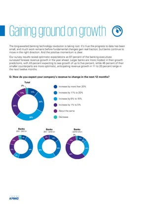 26%
15%
Banks
$50 – $250 bn
9%
50%
11%
22%
29%
25%
11%
2%
Total
Banks
$250 billion
43%
10%
5%
24%
2%
17%
Banks
$20 – $50 bn
4%
46%
8%
8%
17%
17%
Increase by more than 20%
Increase by 11% to 20%
Increase by 6% to 10%
Increase by 1% to 5%
About the same
Decrease
Gaininggroundongrowth
The long-awaited banking technology revolution is taking root. It’s true the progress to date has been
small, and much work remains before fundamental changes gain real traction, but banks continue to
move in the right direction. And the positive momentum is clear.
Our survey results reveal optimistic expectations as 87 percent of the banking executives
surveyed foresee revenue growth in the year ahead. Larger banks are more modest in their growth
predictions, with 43 percent expecting to see growth of up to five percent, while 46 percent of their
smaller counterparts are more optimistic, anticipating revenue growth in 11 to 20 percent range in
the next twelve months.
Q: How do you expect your company’s revenue to change in the next 12 months?
 