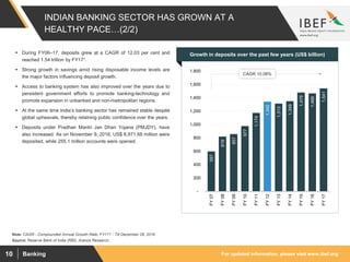 For updated information, please visit www.ibef.orgBanking10
INDIAN BANKING SECTOR HAS GROWN AT A
HEALTHY PACE…(2/2)
597
819
857
977
1,174
1,342
1,313
1,349
1,479
1,466
1,541
-
200
400
600
800
1,000
1,200
1,400
1,600
1,800
FY07
FY08
FY09
FY10
FY11
FY12
FY13
FY14
FY15
FY16
FY17
Source: Reserve Bank of India (RBI), Aranca Research;
Note: CAGR - Compounded Annual Growth Rate, FY171 - Till December 29, 2016
 During FY06–17, deposits grew at a CAGR of 12.03 per cent and
reached 1.54 trillion by FY171.
 Strong growth in savings amid rising disposable income levels are
the major factors influencing deposit growth.
 Access to banking system has also improved over the years due to
persistent government efforts to promote banking-technology and
promote expansion in unbanked and non-metropolitan regions.
 At the same time India’s banking sector has remained stable despite
global upheavals, thereby retaining public confidence over the years.
 Deposits under Pradhan Mantri Jan Dhan Yojana (PMJDY), have
also increased. As on November 9, 2016, US$ 6,971.68 million were
deposited, while 255.1 million accounts were opened.
Visakhapatnam port traffic (million tonnes)Growth in deposits over the past few years (US$ billion)
CAGR 10.08%
 