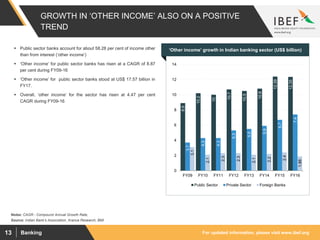 For updated information, please visit www.ibef.orgBanking13
GROWTH IN ‘OTHER INCOME’ ALSO ON A POSITIVE
TREND
8.9
10.2
10
10.7
10.5
10.8
12.39
12.35
3.7
4.3
4.3
5.3
5.5
5.9
6.7
7.4
3.1
2.1
2.3
2.3
2.1
2.2
2.4
1.86
0
2
4
6
8
10
12
14
FY09 FY10 FY11 FY12 FY13 FY14 FY15 FY16
Public Sector Private Sector Foreign Banks
Source: Indian Bank’s Association, Aranca Research, BMI
Notes: CAGR - Compound Annual Growth Rate,
 Public sector banks account for about 58.28 per cent of income other
than from interest (‘other income’)
 ‘Other income’ for public sector banks has risen at a CAGR of 8.87
per cent during FY09-16
 ‘Other income’ for public sector banks stood at US$ 17.57 billion in
FY17.
 Overall, ‘other income’ for the sector has risen at 4.47 per cent
CAGR during FY09-16
Visakhapatnam port traffic (million tonnes)‘Other income’ growth in Indian banking sector (US$ billion)
 