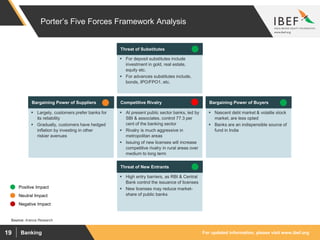 For updated information, please visit www.ibef.orgBanking19
Porter’s Five Forces Framework Analysis
 Largely, customers prefer banks for
its reliability
 Gradually, customers have hedged
inflation by investing in other
riskier avenues
Bargaining Power of Suppliers
 For deposit substitutes include
investment in gold, real estate,
equity etc.
 For advances substitutes include,
bonds, IPO/FPO1, etc.
Threat of Substitutes
 At present public sector banks, led by
SBI & associates, control 77.3 per
cent of the banking sector
 Rivalry is much aggressive in
metropolitan areas
 Issuing of new licenses will increase
competitive rivalry in rural areas over
medium to long term
Competitive Rivalry
 High entry barriers, as RBI & Central
Bank control the issuance of licenses
 New licenses may reduce market-
share of public banks
Threat of New Entrants
 Nascent debt market & volatile stock
market, are less opted
 Banks are an indispensible source of
fund in India
Bargaining Power of Buyers
Positive Impact
Neutral Impact
Negative Impact
Source: Aranca Research
 