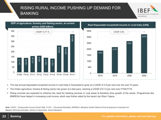 For updated information, please visit www.ibef.orgBanking23
RISING RURAL INCOME PUSHING UP DEMAND FOR
BANKING
1875
2167
2667
3229
0
500
1000
1500
2000
2500
3000
3500
2010 2015 2020 2025
CAGR 3.6%
141.77
139.39
157.35
160.8
140.71
132.71
259.46
245.04
369.250
50
100
150
200
250
300
350
400
FY09 FY10 FY11 FY12 FY13 FY14 FY15 FY16 FY17
CAGR 12.71 %
Source: McKinsey estimates, Ministry of Agriculture, Aranca Research
Note: CAGR – Compounded Annual Growth Rate, FY161 – Provisional Estimates; MNREGA: Mahatma Gandhi National Rural Employment Guarantee Act
GDP of agriculture, forestry and fishing sector, at current
prices (US$ billion)
Real Disposable household income in rural India (US$)
 The real annual disposable household income in rural India is forecasted to grow at a CAGR of 3.6 per cent over the next 15 years
 The Indian agriculture, forestry & fishing sector has grown at a fast pace, clocking a CAGR of 8.13 per cent over FY09-FY16
 Rising incomes are expected to enhance the need for banking services in rural areas & therefore drive growth of the sector. Programmes like
MNREGA have helped in increasing rural income, which was further aided by the recent Jan Dhan Yojana.
 