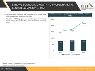 For updated information, please visit www.ibef.orgBanking30
STRONG ECONOMIC GROWTH TO PROPEL BANKING
SECTOR EXPANSION … (1/2)
780 825 839
1552.5
1702.1
2302.5
0
500
1000
1500
2000
2500
2011 2015 2019
Population GDP-RHS
Source: World Bank, IMF, Aranca Research
Note: E - Expected, F - Forecasted, GDP - Gross Domestic Product
 Rising per capita income will lead to increase in the fraction of the
Indian population that uses banking services
 Population in 15-64 age group is expected to grow strongly going
ahead, giving further push to the number of customers in banking
sector
Visakhapatnam port traffic (million tonnes)
India’s working age population (in million) and GDP per capita
(US$ )
 