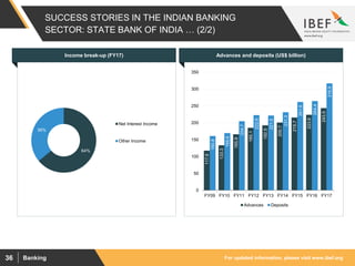 For updated information, please visit www.ibef.orgBanking36
SUCCESS STORIES IN THE INDIAN BANKING
SECTOR: STATE BANK OF INDIA … (2/2)
117.6
133.3
165.9
185.1
192.5
200.7
215.7
223.6
243.5
160.8
169.6
204.7
222.6
221.5
231.3
261.6
264.4
316.9
0
50
100
150
200
250
300
350
FY09 FY10 FY11 FY12 FY13 FY14 FY15 FY16 FY17
Advances Deposits
64%
36%
Net Interest Income
Other Income
Income break-up (FY17) Advances and deposits (US$ billion)
 