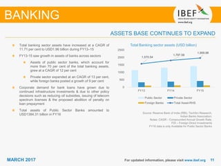 1111MARCH 2017 For updated information, please visit www.ibef.org
Total Banking sector assets (USD billion)
Source: Reserve Bank of India (RBI), TechSci Research,
Indian Banks Association;
Notes: CAGR - Compounded Annual Growth Rate,
FDI – Foreign Direct Investments
FY16 data is only Available for Public Sector Banks
Total banking sector assets have increased at a CAGR of
11.71 per cent to USD1.96 billion during FY13–15
FY13-15 saw growth in assets of banks across sectors
Assets of public sector banks, which account for
more than 70 per cent of the total banking assets,
grew at a CAGR of 12 per cent
Private sector expanded at an CAGR of 13 per cent,
while foreign banks posted a growth of 9 per cent
Corporate demand for bank loans have grown due to
continued infrastructure investments & due to other policy
decisions such as reducing oil subsidies, issuing of telecom
spectrum licenses & the proposed abolition of penalty on
loan prepayment
Total assets of Public Sector Banks amounted to
USD1384.31 billion in FY16
ASSETS BASE CONTINUES TO EXPAND
BANKING
1,570.54
1,797.58
1,959.98
0
500
1000
1500
2000
2500
FY13 FY14 FY15
Public Sector Private Sector
Foreign Banks Total Asset-RHS
 