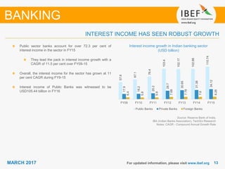 1313MARCH 2017 For updated information, please visit www.ibef.org
Interest income growth in Indian banking sector
(USD billion)
Source: Reserve Bank of India,
IBA (Indian Banks Association), TechSci Research
Notes: CAGR - Compound Annual Growth Rate
Public sector banks account for over 72.3 per cent of
interest income in the sector in FY15
They lead the pack in interest income growth with a
CAGR of 11.5 per cent over FY09-15
Overall, the interest income for the sector has grown at 11
per cent CAGR during FY9-15
Interest income of Public Banks was witnessed to be
USD105.44 billion in FY16
INTEREST INCOME HAS SEEN ROBUST GROWTH
BANKING
57.6
67.1
76.4
103.4
102.17
102.88
110.74
17.9
18.2
20.2
28.7
30.65
31.38
34.12
6.4
5.8
5.9
7.68
7.78
7.6
8.26
FY09 FY10 FY11 FY12 FY13 FY14 FY15
Public Banks Private Banks Foreign Banks
 