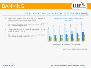 1515MARCH 2017 For updated information, please visit www.ibef.org
‘Other income’ growth in Indian banking sector
(USD billion)
Source: Indian Bank’s Association, TechSci Research
Notes: CAGR - Compound Annual Growth Rate,
Public sector banks account for about 57.65 per cent of
income other than from interest (‘other income’)
‘Other income’ for public sector banks has risen at a CAGR
of 5.7 per cent during FY09-15
Overall, ‘other income’ for the sector has risen at 7.53 per
cent CAGR during FY09-15
Other income for Public banks increased from USD12.39
billion in FY15 to USD12.69 billion in FY16
BANKING
GROWTH IN ‘OTHER INCOME’ ALSO ON A POSITIVE TREND
8.9
10.2
10
10.7
10.5
10.8
12.39
3.7
4.3
4.3
5.3
5.5
5.9
6.7
3.1
2.1
2.3
2.3
2.1
2.2
2.4
FY09 FY10 FY11 FY12 FY13 FY14 FY15
Public Banks Private Banks Foreign Banks
 