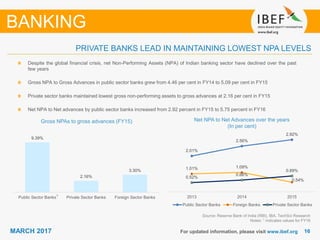 1616MARCH 2017
2.01%
2.56%
2.92%
1.01% 1.09%
0.54%
0.52%
0.66%
0.89%
2013 2014 2015
Public Sector Banks Foreign Banks Private Sector Banks
For updated information, please visit www.ibef.org
PRIVATE BANKS LEAD IN MAINTAINING LOWEST NPA LEVELS
Gross NPAs to gross advances (FY15)
Source: Reserve Bank of India (RBI), IBA, TechSci Research
Notes: 1 indicates values for FY16
Despite the global financial crisis, net Non-Performing Assets (NPA) of Indian banking sector have declined over the past
few years
Gross NPA to Gross Advances in public sector banks grew from 4.46 per cent in FY14 to 5.09 per cent in FY15
Private sector banks maintained lowest gross non-performing assets to gross advances at 2.16 per cent in FY15
Net NPA to Net advances by public sector banks increased from 2.92 percent in FY15 to 5.75 percent in FY16
Net NPA to Net Advances over the years
(In per cent)
BANKING
9.39%
2.16%
3.30%
Public Sector Banks Private Sector Banks Foreign Sector Banks1
 