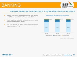 1818MARCH 2017 For updated information, please visit www.ibef.org
Market share of bank groups by deposits
Source: IBA, TechSci Research
Share of public sector banks in total deposits have declined
from 77.30 per cent in FY13 to 76.6 per cent in FY15
This is largely due to the fact that private banks are rapidly
capturing share in savings deposit
Total bank deposits by Public Sector banks amounted to
USD1,145 billion in FY16
BANKING
PRIVATE BANKS ARE AGGRESSIVELY INCREASING THEIR PRESENCE
77.30% 77.20% 76.60%
18.80% 18.70% 19.00%
3.90% 4.10% 4.38%
FY13 FY14 FY15
Public Sector Private Sector Foreign Sector
 