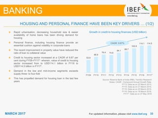 3333MARCH 2017
53.9
66.9
76.4 74.8
84.1
89.7
102.9
114.1 114.5
FY09 FY10 FY11 FY12 FY13 FY14 FY15 FY16 FY17
For updated information, please visit www.ibef.org
Growth in credit to housing finances (USD billion)
Source: Reserve Bank of India (RBI), TechSci Research
Notes: CAGR - Compound Annual Growth Rate,
FY13: Data as on 22 March 2013,
FY14: Data as on 21 March 2014,
FY15: Data as on 20 March 2015,
FY16: Data as on 18 March 2016,
FY171: Data as on 27 May 2016
Rapid urbanisation, decreasing household size & easier
availability of home loans has been driving demand for
housing
Personal finance, including housing finance provide an
essential cushion against volatility in corporate loans
The recent improvement in property value have reduced the
ratio of loan to collateral value
Credit to housing sector increased at a CAGR of 9.87 per
cent during FY09–FY171, wherein, value of credit to housing
sector increased from to USD114.1 billion in FY16 to
USD114.5 billion in FY171.
Demand in the low and mid-income segments exceeds
supply three- to four-fold
This has propelled demand for housing loan in the last few
years
BANKING
HOUSING AND PERSONAL FINANCE HAVE BEEN KEY DRIVERS … (1/2)
CAGR: 9.87%
1
 