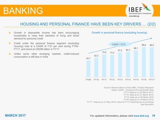 3434MARCH 2017
54.7
63.3
74.9 73.3
81.2 82.3
88.1
98.6 98.0
FY09 FY10 FY11 FY12 FY13 FY14 FY15 FY16 FY17
For updated information, please visit www.ibef.org
Growth in personal finance (excluding housing)
Source: Reserve Bank of India (RBI), TechSci Research
Notes: CAGR - Compound Annual Growth Rate
FY13: Data as on 22 March 2013,
FY14: Data as on 21 March 2014,
FY15: Data as on 20 March 2015
FY16: Data as on 18 March 2016,
FY171: Data as on 27 May 2016, Value for FY17 declining due to exchange
rate fluctuation
Growth in disposable income has been encouraging
households to raise their standard of living and boost
demand for personal credit
Credit under the personal finance segment (excluding
housing) rose at a CAGR of 7.57 per cent during FY09–
FY17, and stood at USD98 billion in FY17
Unlike some other emerging markets, credit-induced
consumption is still less in India
BANKING
HOUSING AND PERSONAL FINANCE HAVE BEEN KEY DRIVERS … (2/2)
CAGR: 7.57%
1
 