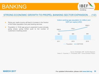 3535MARCH 2017 For updated information, please visit www.ibef.org
India’s working age population (in million) and
GDP per capita (USD)
Source: World Bank, IMF, TechSci Research
Notes: E - Expected, F - Forecasted, GDP - Gross Domestic Product
Rising per capita income will lead to increase in the fraction
of the Indian population that uses banking services
Population in 15-64 age group is expected to grow strongly
going ahead, giving further push to the number of
customers in banking sector
BANKING
STRONG ECONOMIC GROWTH TO PROPEL BANKING SECTOR EXPANSION … (1/2)
780 825 839
1552.5
1702.1
2302.5
2011 2015 2019
Population GDP-RHS
 