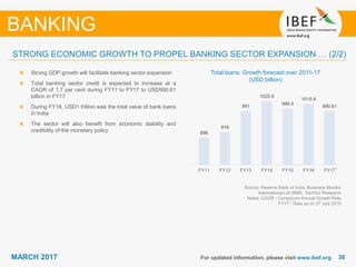 3636MARCH 2017
896
916
991
1025.9
999.4
1015.9
990.61
FY11 FY12 FY13 FY14 FY15 FY16 FY17
For updated information, please visit www.ibef.org
Total loans: Growth forecast over 2011-17
(USD billion)
Source: Reserve Bank of India, Business Monitor
International Ltd (BMI), TechSci Research
Notes: CAGR - Compound Annual Growth Rate
FY171: Data as on 27 July 2016
Strong GDP growth will facilitate banking sector expansion
Total banking sector credit is expected to increase at a
CAGR of 1.7 per cent during FY11 to FY17 to USD990.61
billion in FY17
During FY16, USD1 trillion was the total value of bank loans
in India
The sector will also benefit from economic stability and
credibility of the monetary policy
BANKING
STRONG ECONOMIC GROWTH TO PROPEL BANKING SECTOR EXPANSION … (2/2)
1
 