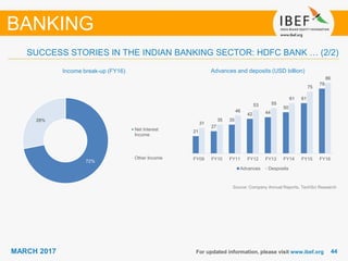 4444MARCH 2017
21
27
35
42 44
50
61
79
31
35
46
53 55
61
75
86
FY09 FY10 FY11 FY12 FY13 FY14 FY15 FY16
Advances Desposits
For updated information, please visit www.ibef.org
Income break-up (FY16) Advances and deposits (USD billion)
Source: Company Annual Reports, TechSci Research
SUCCESS STORIES IN THE INDIAN BANKING SECTOR: HDFC BANK … (2/2)
BANKING
72%
28%
Net Interest
Income
Other Income
 