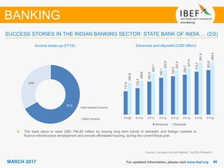 4848MARCH 2017 For updated information, please visit www.ibef.org
Income break-up (FY16) Advances and deposits (USD billion)
Source: Company Annual Reports, TechSci Research
SUCCESS STORIES IN THE INDIAN BANKING SECTOR: STATE BANK OF INDIA … (2/2)
BANKING
117.6
133.3
165.9
185.1
192.5
200.7
215.7
223.6
160.8
169.6
204.7
222.6
221.5
231.3
261.6
264.4
FY09 FY10 FY11 FY12 FY13 FY14 FY15 FY16
Advances Desposits
67%
33%
Net Interest Income
Other Income
The bank plans to raise USD 746.82 million by issuing long term bonds in domestic and foreign markets to
finance infrastructure development and provide affordable housing, during the current fiscal year.
 