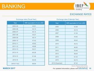 5353MARCH 2017
Year INR equivalent of one USD
2004–05 44.81
2005–06 44.14
2006–07 45.14
2007–08 40.27
2008–09 46.14
2009–10 47.42
2010–11 45.62
2011–12 46.88
2012–13 54.31
2013–14 60.28
2014-15 61.06
2015-16 65.46
2016-17 (E) 66.95
Year INR equivalent of one USD
2005 43.98
2006 45.18
2007 41.34
2008 43.62
2009 48.42
2010 45.72
2011 46.85
2012 53.46
2013 58.44
2014 61.03
2015 64.15
2016 (Expected) 67.22
Exchange rates (Fiscal Year)
For updated information, please visit www.ibef.org
EXCHANGE RATES
Exchange rates (Calendar Year)
Source: Reserve bank of India,
Average for the year
BANKING
 