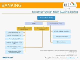 88MARCH 2017 For updated information, please visit www.ibef.org
THE STRUCTURE OF INDIAN BANKING SECTOR
BANKING
Reserve Bank of India
Banks Financial Institutions
Scheduled Commercial
Banks (SCBs)
Cooperative credit
institutions
Public sector banks (27)
Private sector banks (20)
Foreign banks (43)2
Regional Rural Banks (RRB)
(56)
Urban cooperative banks
(1,589)1
Rural cooperative credit
institutions (93,550)
All-India financial institutions
State-level institutions
Other institutions
Source: Reserve Bank of India’s ‘Report on Trend and Progress of Banking in India’,
TechSci Research
1 - Indicates data for FY14
2 - Indicates data for FY16
Note: Data on number of banks belongs to FY15
 