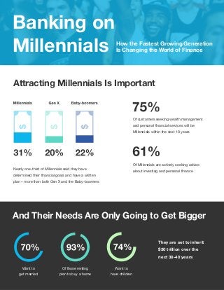 essay on future of banking for millennials