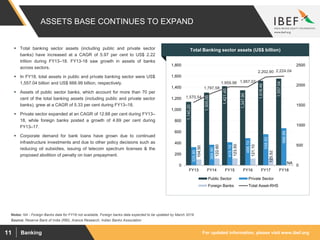 For updated information, please visit www.ibef.orgBanking11
ASSETS BASE CONTINUES TO EXPAND
Source: Reserve Bank of India (RBI), Aranca Research, Indian Banks Association
Notes: NA - Foreign Banks data for FY18 not available, Foreign banks data expected to be updated by March 2019
 Total banking sector assets (including public and private sector
banks) have increased at a CAGR of 5.97 per cent to US$ 2.22
trillion during FY13–18. FY13-18 saw growth in assets of banks
across sectors.
 In FY18, total assets in public and private banking sector were US$
1,557.04 billion and US$ 666.99 billion, respectively.
 Assets of public sector banks, which account for more than 70 per
cent of the total banking assets (including public and private sector
banks), grew at a CAGR of 5.33 per cent during FY13–18.
 Private sector expanded at an CAGR of 12.68 per cent during FY13–
18, while foreign banks posted a growth of 4.69 per cent during
FY13–17.
 Corporate demand for bank loans have grown due to continued
infrastructure investments and due to other policy decisions such as
reducing oil subsidies, issuing of telecom spectrum licenses & the
proposed abolition of penalty on loan prepayment.
Visakhapatnam port traffic (million tonnes)Total Banking sector assets (US$ billion)
1,140.20
1,305.00
1,421.40
1,347.90
1,518.46
1,557.04
325.90
369.90
415.10
488.10
558.92
666.99
104.50
122.60
123.50
121.10
125.52
1,570.54
1,797.58
1,959.98 1,957.03
2,202.90 2,224.04
0
500
1000
1500
2000
2500
0
200
400
600
800
1,000
1,200
1,400
1,600
1,800
FY13 FY14 FY15 FY16 FY17 FY18
Public Sector Private Sector
Foreign Banks Total Asset-RHS
NA
 