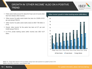 For updated information, please visit www.ibef.orgBanking13
GROWTH IN ‘OTHER INCOME’ ALSO ON A POSITIVE
TREND
8.90
10.20
10.00
10.70
10.50
10.80
12.39
12.35
17.66
17.80
3.70
4.30
4.30
5.30
5.50
5.90
6.70
7.40
9.85
10.37
3.10
2.10
2.30
2.30
2.10
2.20
2.40
1.86
2.46
0
2
4
6
8
10
12
14
16
18
20
FY09 FY10 FY11 FY12 FY13 FY14 FY15 FY16 FY17 FY18
Public Sector Private Sector Foreign Banks
Source: Indian Bank’s Association, Aranca Research, BMI
Notes: NA - Foreign Banks data for FY18 not available, Foreign banks data expected to be updated by March 2019
 Public sector banks account for about 63.19 per cent of income other
than from interest (‘other income’).
 ‘Other income’ for public sector banks has risen at a CAGR of 8.01
per cent during FY09-18.
 ‘Other income’ for public sector banks stood at US$ 17.80 billion in
FY18.
 Overall, ‘other income’ for the sector has risen at 6.71 per cent
CAGR during FY09-18.
 In FY18, private banking sector (other income) was US$ 10.37
billion.
Visakhapatnam port traffic (million tonnes)‘Other income’ growth in Indian banking sector (US$ billion)
NA
 
