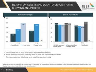 For updated information, please visit www.ibef.orgBanking14
RETURN ON ASSETS AND LOAN-TO-DEPOSIT RATIO
SHOWING AN UPTREND
81.99
71.49
75.14
67.65
75.14
68.96
82.28
88.36
82.99
0
20
40
60
80
100
FY12 FY18
SBI & its associates Nationalised Bank Public Sector
Private Sector Foreign Sector
0.86
1.17
1.37
1.88
1.98
NA
0.0
0.5
1.0
1.5
2.0
2.5
FY12 FY18
Public Sector Private Sector Foreign Sector
Source: Reserve Bank of India (RBI), IBA Indian Banks Association
Note: Data for Return on Assets and Loan to Deposit Ratio is in percentage, NA - Foreign Banks data for FY18 not available, Foreign banks data expected to be updated by March 2019
Return on Assets (%) Loan-to-Deposit Ratio
 Loan-to-Deposit ratio for banks across sectors has increased over the years.
 Private and foreign banks have posted high return on assets than nationalised & public banks.
 This has prompted most of the foreign banks to start their operations in India.
NA
 