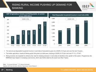 For updated information, please visit www.ibef.orgBanking27
RISING RURAL INCOME PUSHING UP DEMAND FOR
BANKING
1,875
2,167
2,667
3,229
0
500
1,000
1,500
2,000
2,500
3,000
3,500
2010 2015 2020 2025
CAGR 3.6%CAGR 2.75%
Source: McKinsey estimates, Ministry of Agriculture, Aranca Research
Note: * 1st revised estimates, ** 2nd advance estimates
GDP of agriculture, forestry and fishing sector, at current
prices (US$ billion)
Real Disposable household income in rural India (US$)
 The real annual disposable household income in rural India is forecasted to grow at a CAGR of 3.6 per cent over the next 15 years.
 The Indian agriculture, forestry & fishing sector has grown at a fast pace, clocking a CAGR of 2.75 per cent over FY 12 – FY18**.
 Rising incomes are expected to enhance the need for banking services in rural areas & therefore drive growth of the sector. Programmes like
MNREGA have helped in increasing rural income, which was further aided by the recent Jan Dhan Yojana.
233.04
236.51
249.68
249.21
250.62
266.37
274.23
210
220
230
240
250
260
270
280
FY12 FY13 FY14 FY15 FY16 FY17* FY18**
 