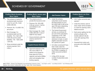 For updated information, please visit www.ibef.orgBanking30
SCHEMES BY GOVERNMENT
 This scheme aims to
provide life insurance cover.
 Premium: Rs. 330 (US$
4.92) per annum. It will be
auto-debited in one
instalment.
 Risk Coverage: Rs. 2 lakh
(US$ 2,983.29) in case of
death for any reason.
 Gross enrolment under the
scheme reached 53.3
million.^
Pradhan Mantri Jeevan Jyoti
Bima Yojana
 Under the scheme,
subscribers would receive
the fixed pension of up to
Rs 5,000 (US$ 74.58) at the
age of 60 years (depending
on their contributions).
 The Central Government
will also co-contribute 50
per cent of the subscriber's
contribution or Rs 1,000
(US$ 14.92) per annum,
whichever is lower, to each
eligible subscriber account,
for a period of 5 years.
 8.6 million enrolments# have
been made under this
scheme since its launch and
the PFRDA is targeting 10
million accounts by March
2018.
 In May 2018, the total
number of subscribers were
11 million.
Atal Pension Yojana
 316.7 million accounts were
opened.*
 Under the scheme, each &
every citizen will be enrolled
in a bank for opening a Zero
balance account.
 Each person getting into this
scheme will get an Rs.
30,000 (US$ 447.49) life
cover with opening of the
account.
 Overdraft limit under such
accounts is Rs 5,000 (US$
74.58).
Pradhan Mantri Jan Dhan
Yojana
 This scheme is mainly for
accidental death insurance
cover for up to Rs. 2 lakh
(US$ 2,983.29).
 Premium: Rs. 12 (US$ 0.18)
per annum.
 Risk Coverage: For
accidental death and full
disability - Rs. 2 lakh (US$
2,983.29) and for partial
disability – Rs. 1 lakh (US$
1,491.65).
 Gross enrolment under the
scheme reached 134.8
million.^
Pradhan Mantri Suraksha
Bima Yojana
Source: News Articles, Pradhanmantri Jan Dhan Yojna, PMO, Aranca Research
Note: PFRDA – Pension Fund Regulatory and Development Authority of India, ^ - as of April 4, 2018, * - as of May 23 2018, # - as of February 2018.
 Approved extension of Rs
343 crore (US$ 51.16
million) to be infused for
three years till FY20 in
regional rural banks (RRBs)
which will strengthen their
lending capacity.
Capital Infusion Scheme
 