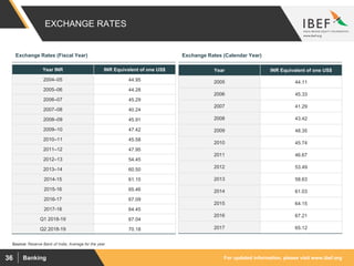 For updated information, please visit www.ibef.orgBanking36
EXCHANGE RATES
Exchange Rates (Fiscal Year) Exchange Rates (Calendar Year)
Year INR INR Equivalent of one US$
2004–05 44.95
2005–06 44.28
2006–07 45.29
2007–08 40.24
2008–09 45.91
2009–10 47.42
2010–11 45.58
2011–12 47.95
2012–13 54.45
2013–14 60.50
2014-15 61.15
2015-16 65.46
2016-17 67.09
2017-18 64.45
Q1 2018-19 67.04
Q2 2018-19 70.18
Year INR Equivalent of one US$
2005 44.11
2006 45.33
2007 41.29
2008 43.42
2009 48.35
2010 45.74
2011 46.67
2012 53.49
2013 58.63
2014 61.03
2015 64.15
2016 67.21
2017 65.12
Source: Reserve Bank of India, Average for the year
 