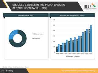 For updated information, please visit www.ibef.orgBanking34
SUCCESS STORIES IN THE INDIAN BANKING
SECTOR: HDFC BANK … (2/2)
21
27
35
42
44
50
61
79
85.95
31
35
46
53
55
61
75
86
99.76
0
20
40
60
80
100
120
FY09 FY10 FY11 FY12 FY13 FY14 FY15 FY16 FY17
Advances Deposits
73%
27% Net Interest Income
Other Income
Source: Company Annual Reports, Aranca Research
Income break-up (FY17) Advances and deposits (US$ billion)
 