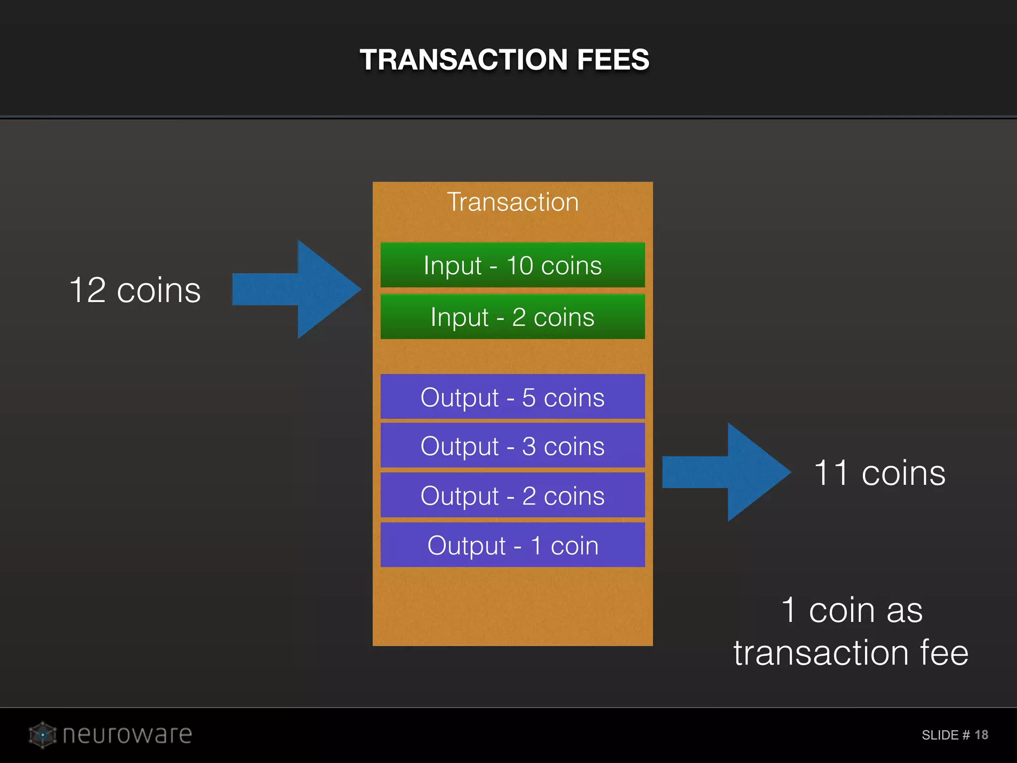 SLIDE #
TRANSACTION FEES
18
Transaction
Input - 10 coins
Input - 2 coins
Output - 5 coins
Output - 3 coins
Output - 2 coins
Output - 1 coin
11 coins
12 coins
1 coin as
transaction fee
 
