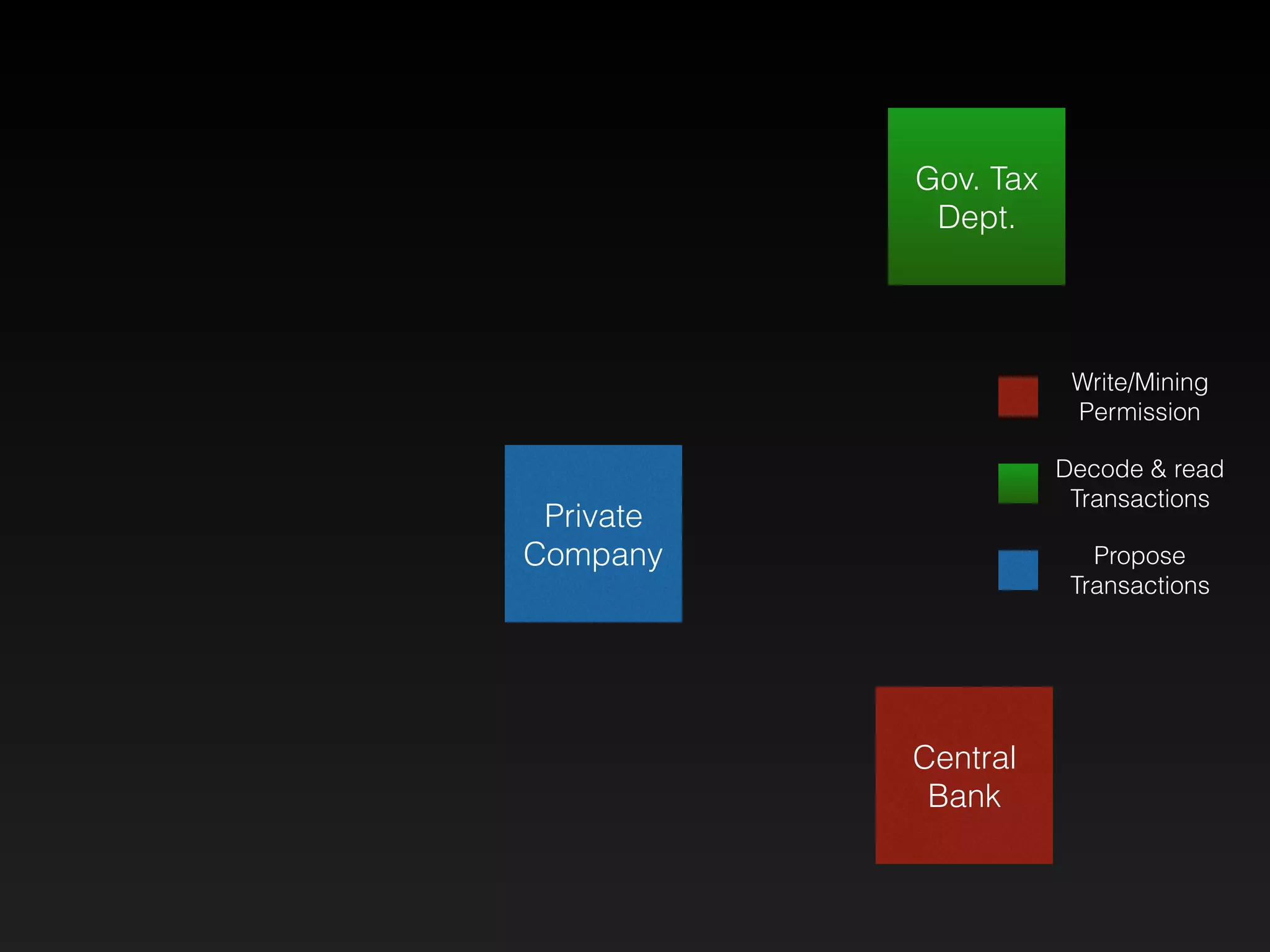 Private
Company
Gov. Tax
Dept.
Central
Bank
Write/Mining
Permission
Decode & read
Transactions
Propose
Transactions
 