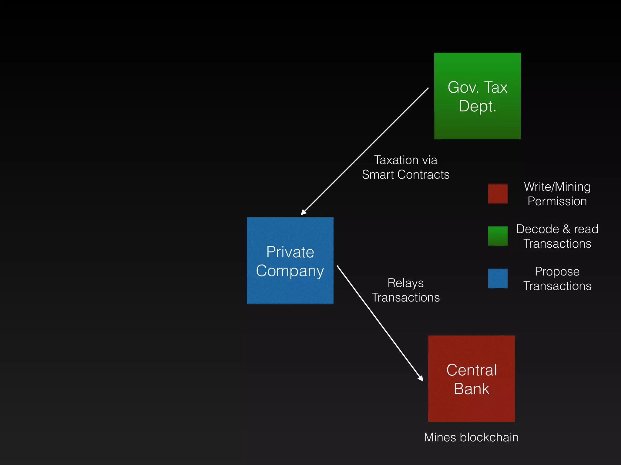 Private
Company
Gov. Tax
Dept.
Central
Bank
Relays
Transactions
Mines blockchain
Taxation via
Smart Contracts
Write/Mining
Permission
Decode & read
Transactions
Propose
Transactions
 