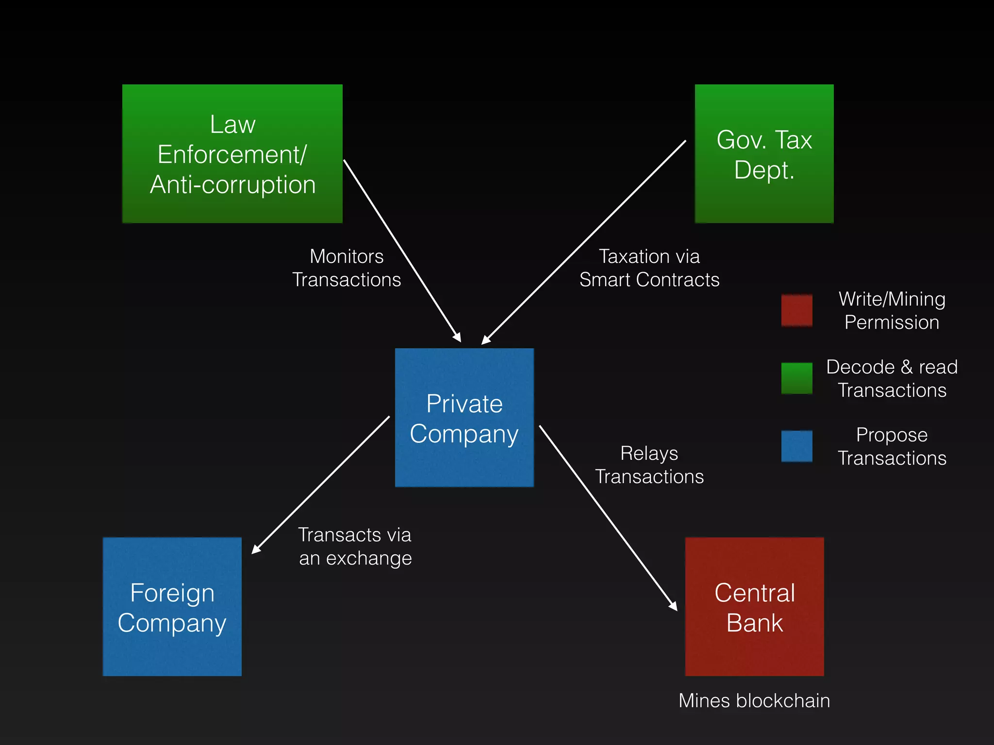 Private
Company
Gov. Tax
Dept.
Central
Bank
Law
Enforcement/
Anti-corruption
Foreign
Company
Relays
Transactions
Mines blockchain
Taxation via
Smart Contracts
Monitors
Transactions
Transacts via
an exchange
Write/Mining
Permission
Decode & read
Transactions
Propose
Transactions
 
