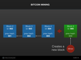 SLIDE #
BITCOIN MINING
19
Block 2
id: 002
prev hash:
001
Block 3
id: 003
prev hash:
002
Block 4
id: 004
prev hash:
003
Block 5
id: 005
prev hash:
004
Miner
Creates a
new block
 
