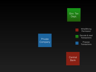Private
Company
Gov. Tax
Dept.
Central
Bank
Write/Mining
Permission
Decode & read
Transactions
Propose
Transactions
 