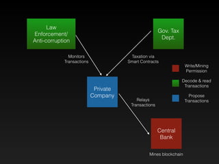 Private
Company
Gov. Tax
Dept.
Central
Bank
Law
Enforcement/
Anti-corruption
Relays
Transactions
Mines blockchain
Taxation via
Smart Contracts
Monitors
Transactions
Write/Mining
Permission
Decode & read
Transactions
Propose
Transactions
 