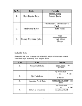12
Sr. No Ratio Formula
1. Debt-Equity Ratio
External Equity
Internal Equity
2. Proprietary Ratio
Shareholder / Shareholder 's
Fund
Total Assets
3. Interest Coverage Ratio
EBIT
Fixed Interest
Charges
Profitability Ratio
Profitability ratio helps to measure the profitability position of the business concern.
Some of the major profitability ratios are given below.
S. No Ratio Formula
1. Gross Profit Ratio Gross Profit * 100
Net Sales
2. Net Profit Ratio
Net Profit after
tax * 100
Net Sales
3. Operating Profit Ratio Operating Net Profit * 100
Sales
4. Return in Investment
Net Profit after
tax * 100
Shareholder Fund
 