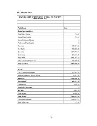 16
SBI Balance Sheet
BALANCE SHEET OF STATE BANK OF INDIA FOR THE YEAR
ENDED MARCH 2015
Particluars Amt
Capital and Liabilities:
Total Share Capital 746.57
Equity Share Capital 746.57
Share Application Money 0
Preference Share Capital 0
Reserves 127,691.65
Net Worth 128,438.22
Deposits 1,576,793.24
Borrowings 205,150.29
Total Debt 1,781,943.53
Other Liabilities & Provisions 137,698.05
Total Liabilities 2,048,079.80
Assets
Cash & Balances with RBI 115,883.84
Balance with Banks,Money at Call 58,977.46
Advances 1,300,026.39
Investments 495,027.40
Gross Block 9,329.16
Revaluation Reserves 0
Net Block 9,329.16
Other Assets 68,835.55
Total Assets 2,048,079.80
ContingentLiabilities 1,093,422.51
Book Value (Rs) 172.04
 